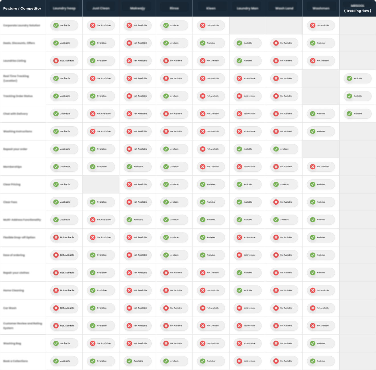 Laundria feature comparison table