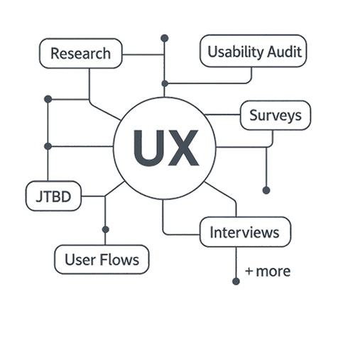 Visual diagram of UX services including Research, Usability Audit, Surveys, Interviews, JTBD, and User Flows, centered around a large ‘UX’ node, with minimalist connected lines and dark-toned outlines. Designed in Ubuntu font on a transparent background.
